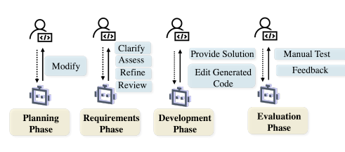 面向軟件工程的AI智能體最新進(jìn)展 復(fù)旦、南洋理工與UIUC聯(lián)合發(fā)布全面綜述
